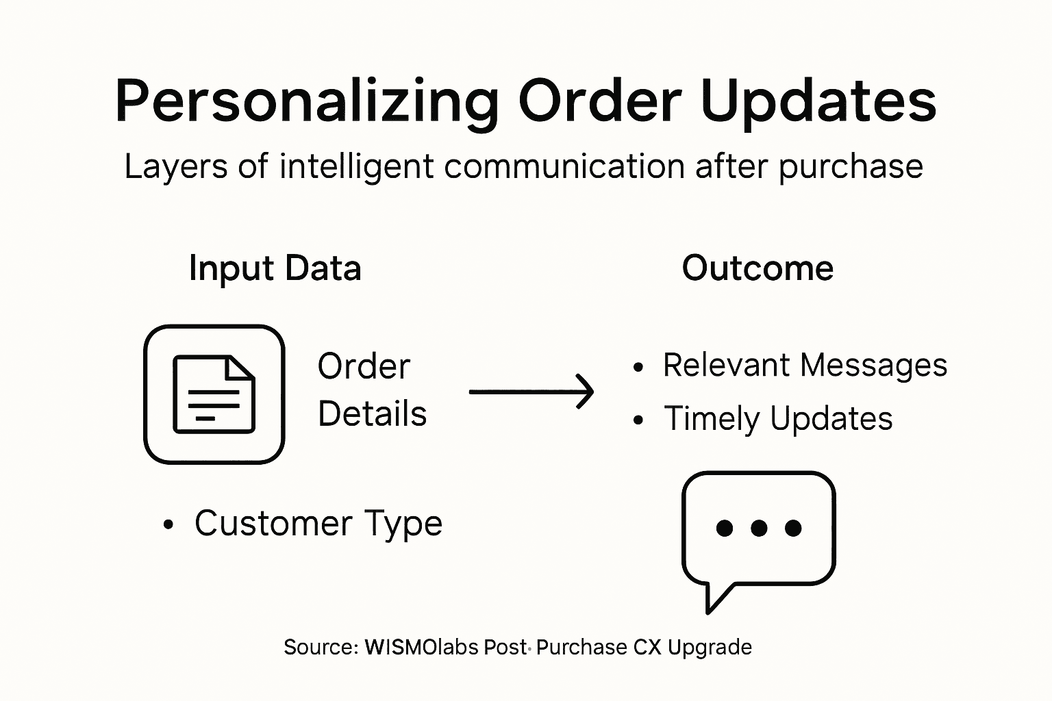 Infographic illustrating intelligent order update layers