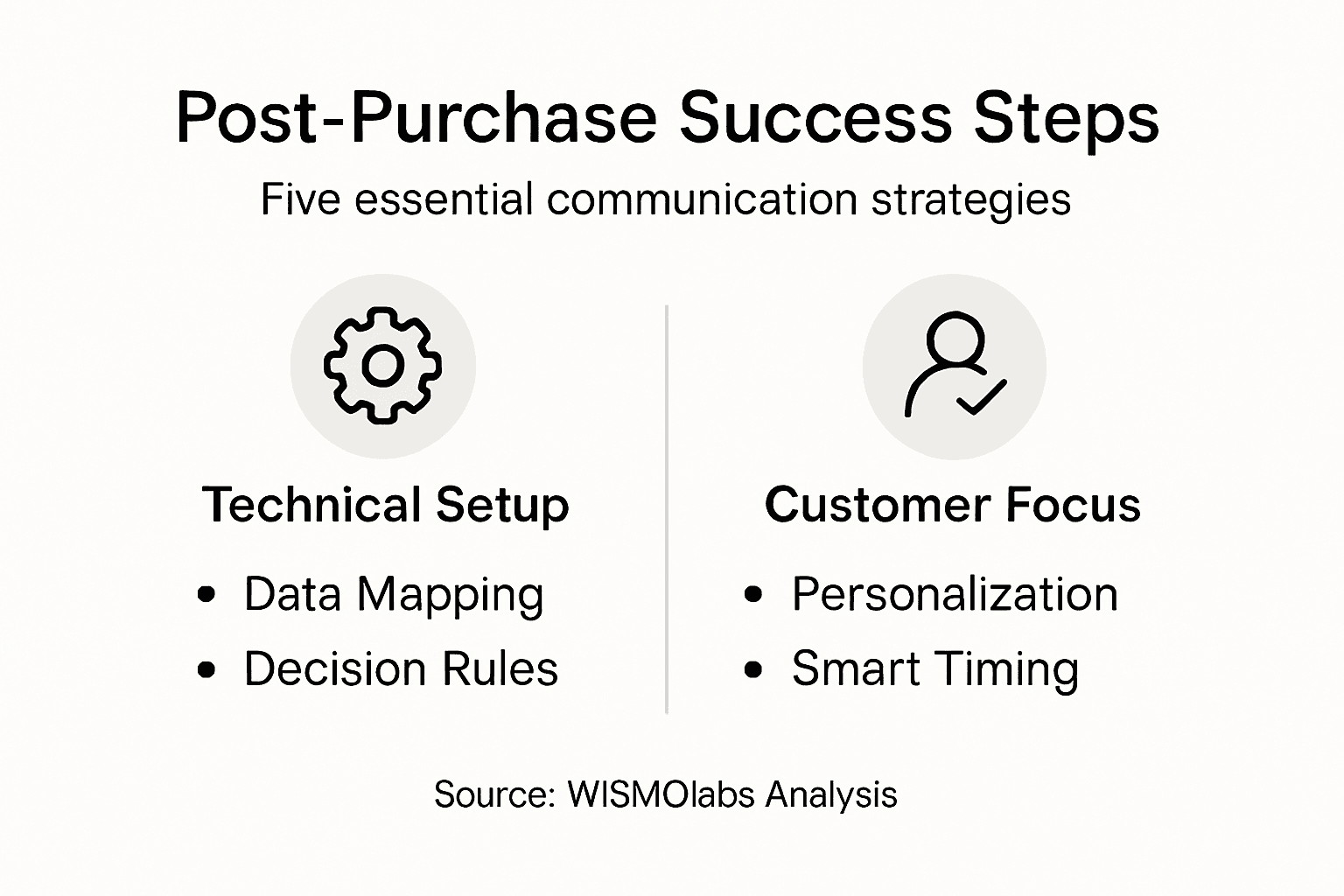 Infographic summarizing post-purchase communication steps