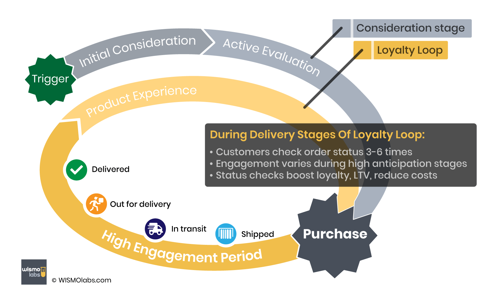 Delivery status and loyalty loop