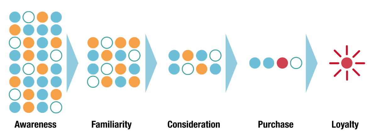 Customer journey funnel - post purchase experience