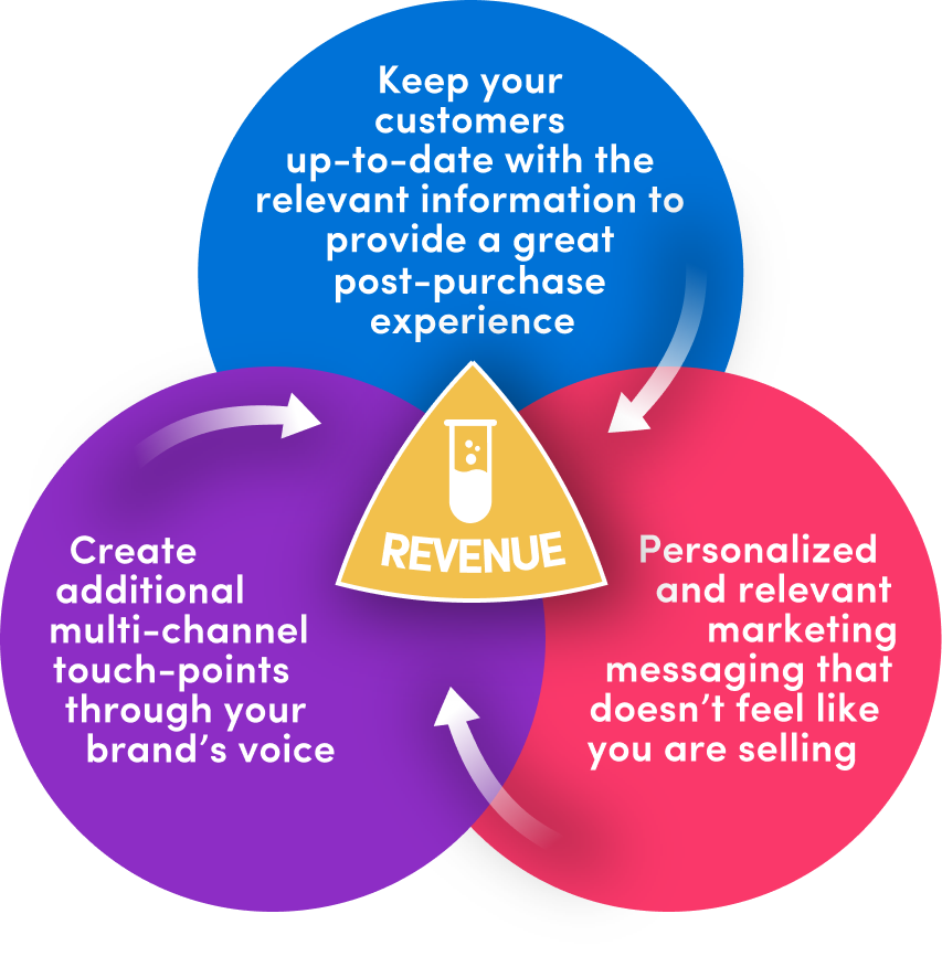 Enhancing Customer Experience and Loyalty Post-Purchase Strategy