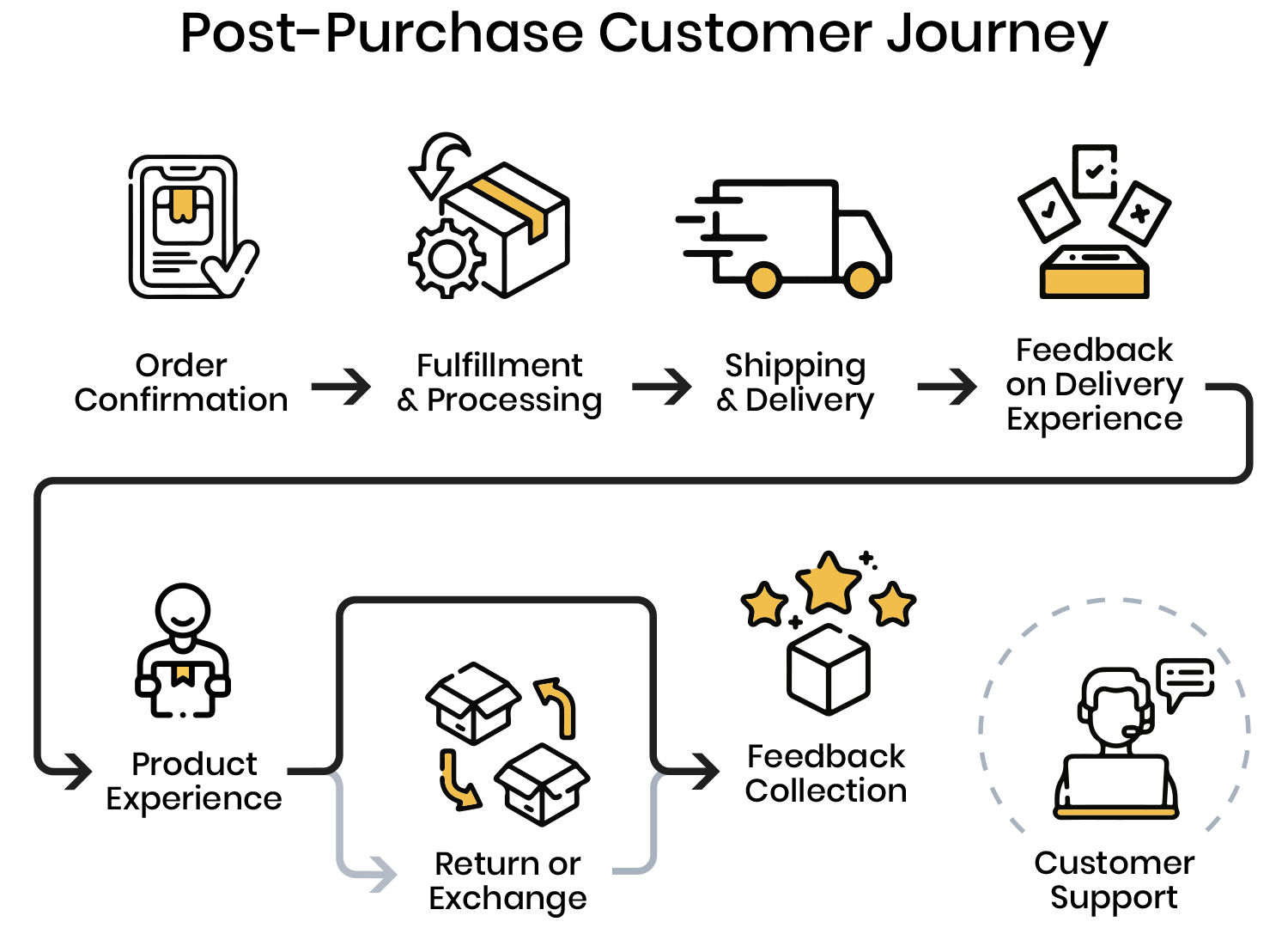 Post-purchase journey map overview