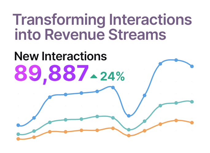 Turn post-purchase interactions into revenue