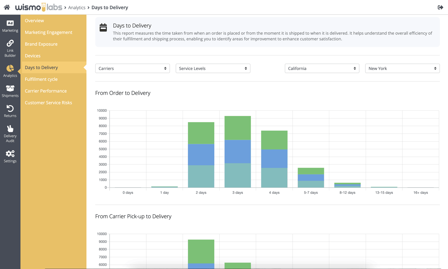 WISMOlabs days to delivery analytics dashboard for proactive customer service