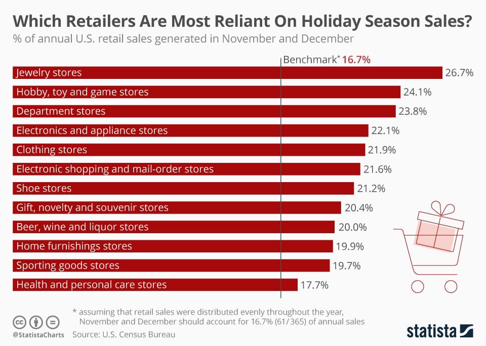 Holiday sales statistic