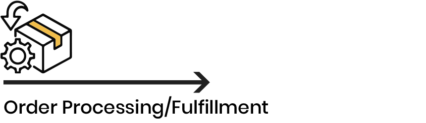 Order processing/Order fulfillment