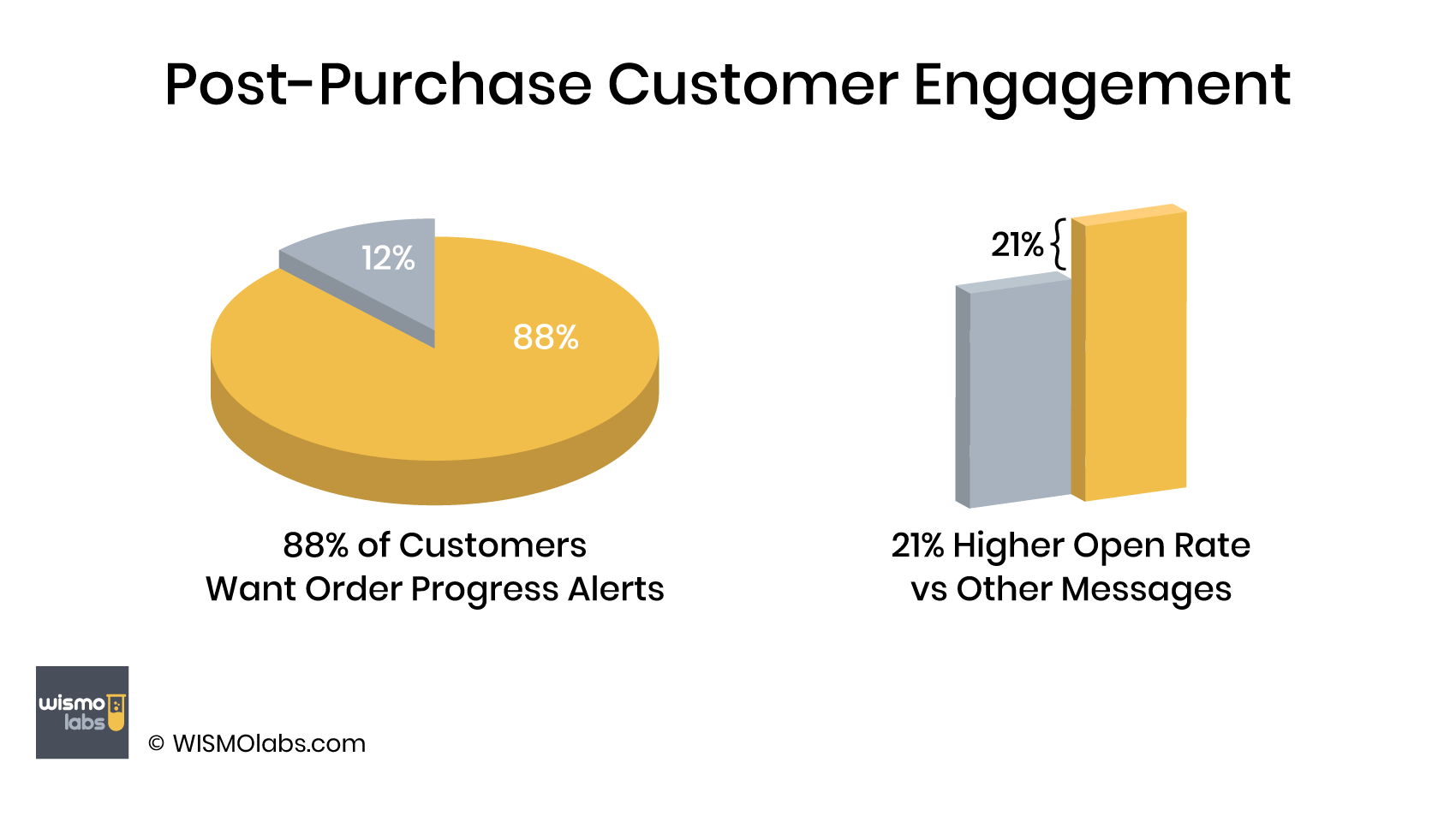 customer engagement during post-purchase journey