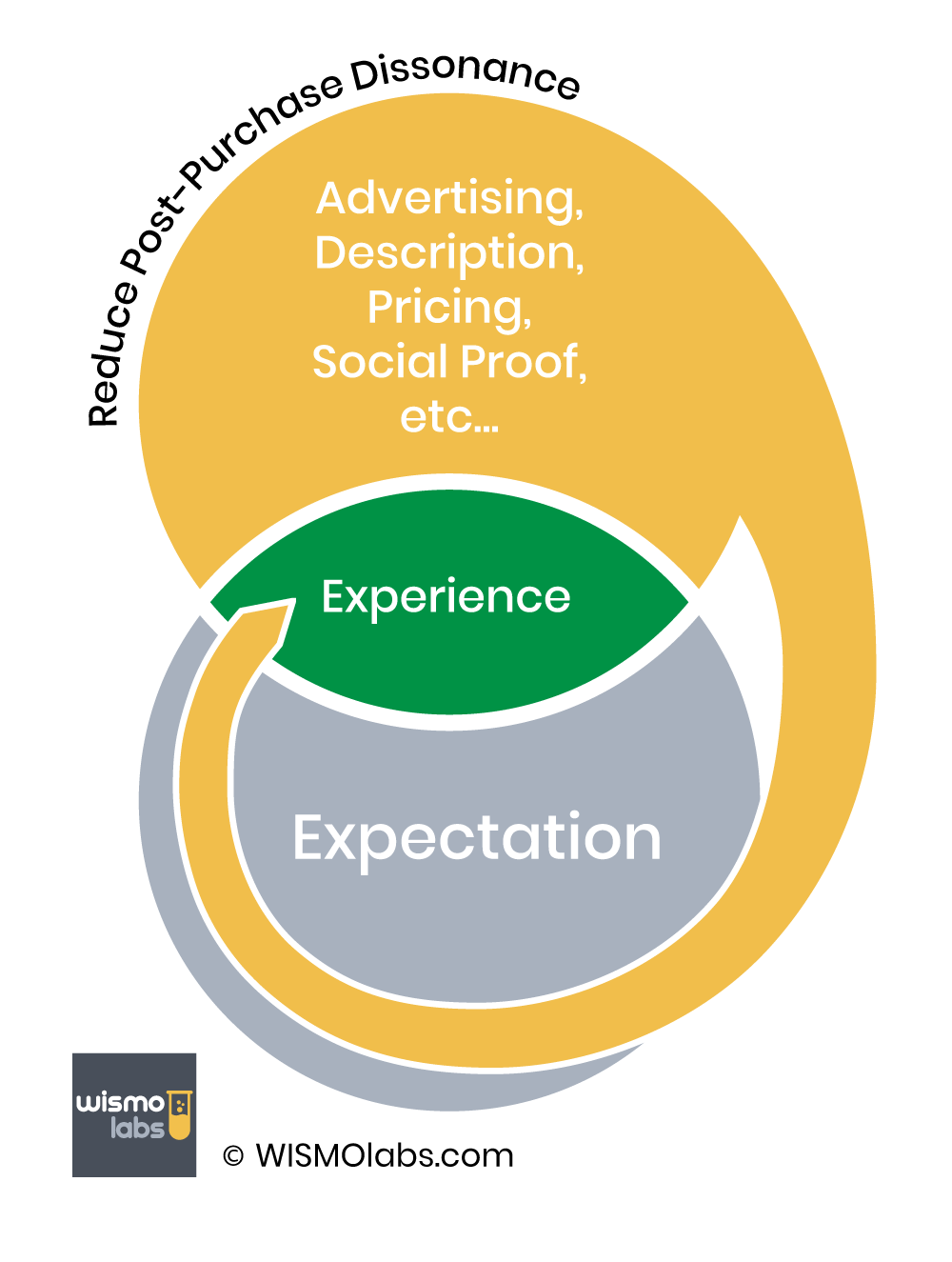 Reduce post-purchase dissonance and buyers remorse