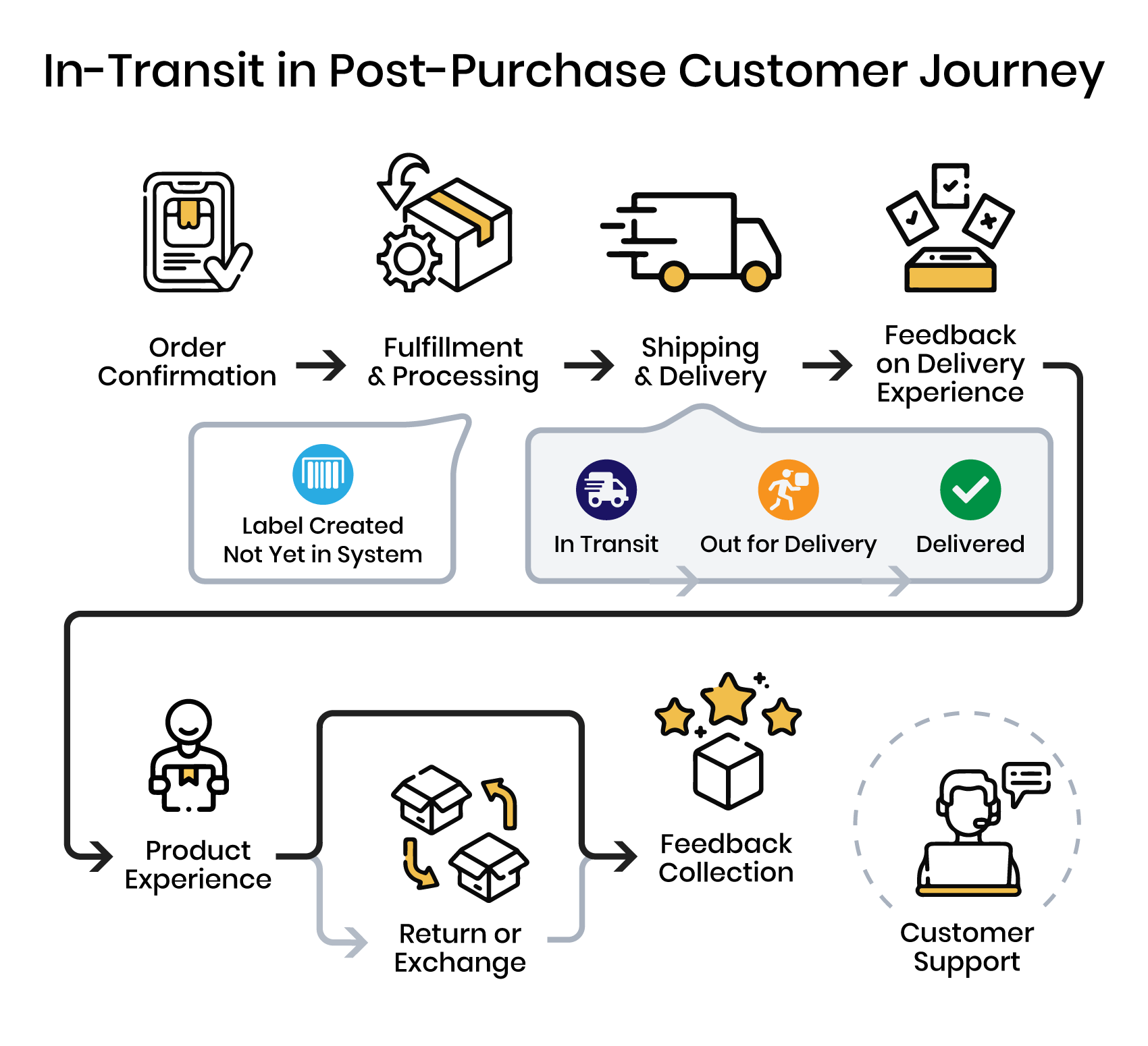 In transit in post-purchase customer journey