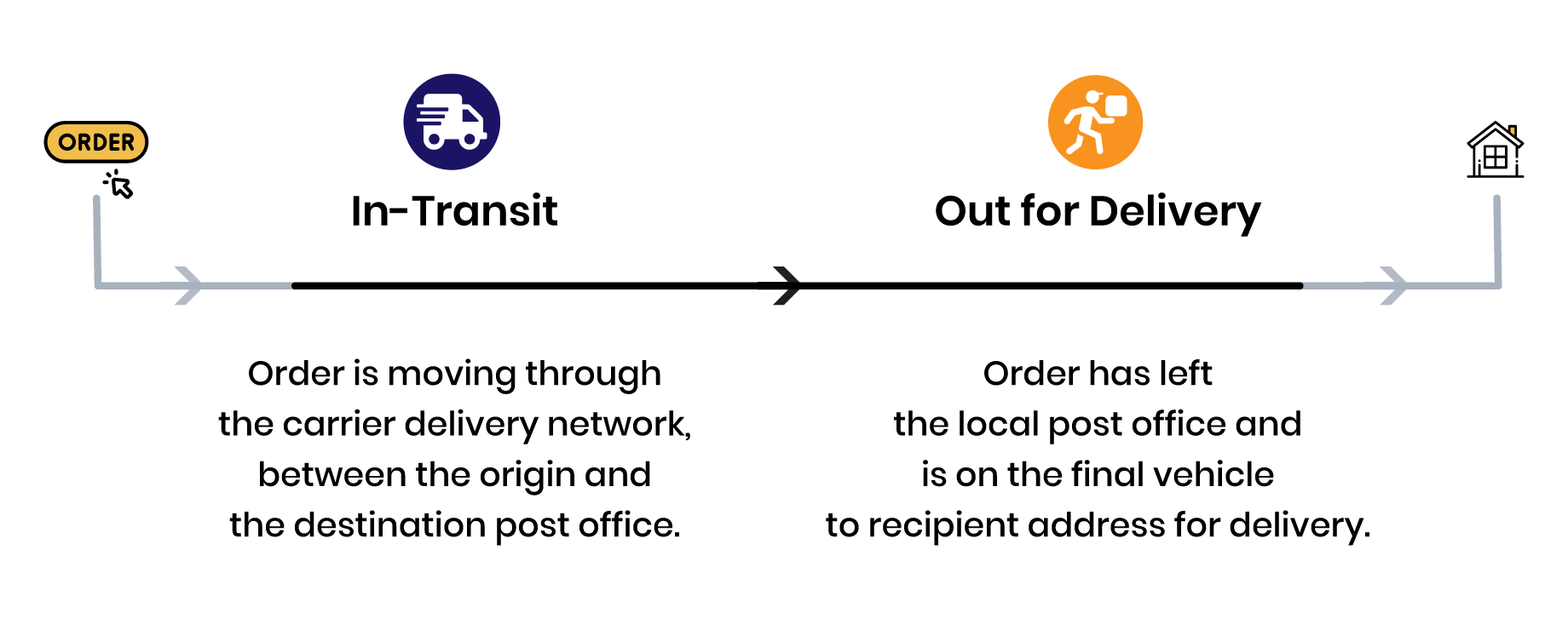 In transit vs out for delivery