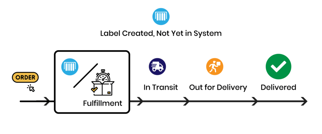 Label created Not yet in system is a part of post-purchase customer journey process