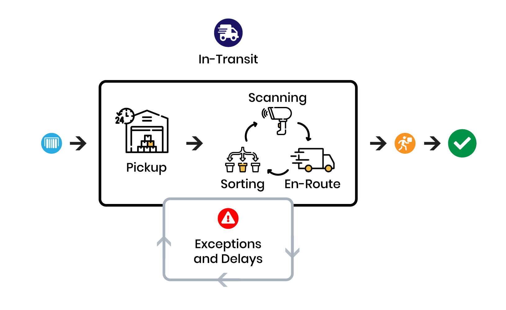 In transit process
