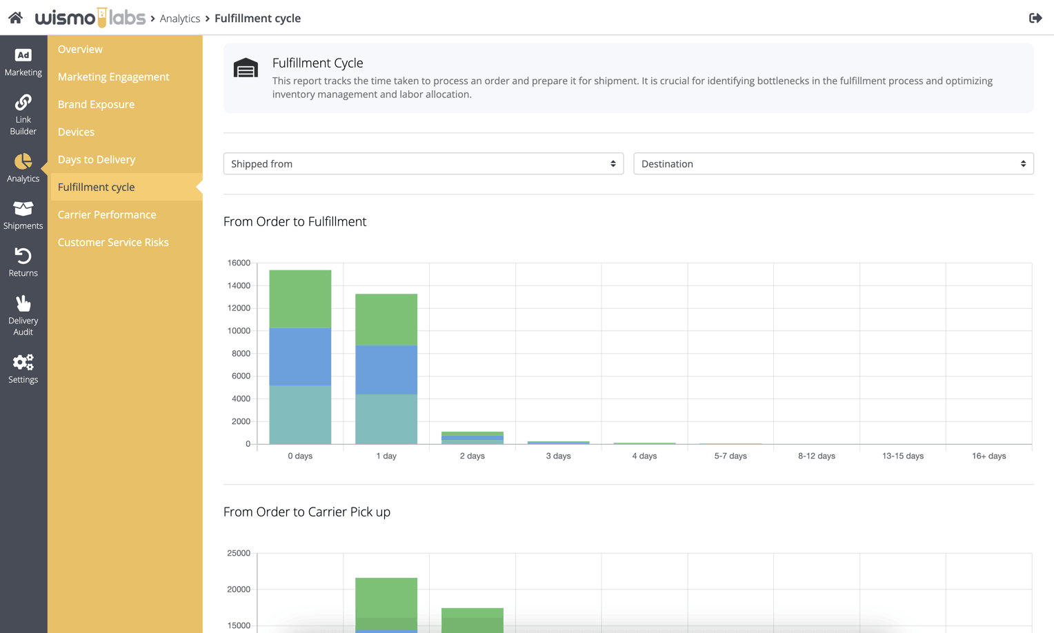 Proactive customer service fulfillment cycle data is crucial for streamlining order processing and shipment preparation.