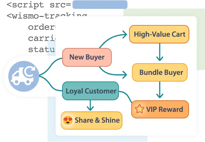 Intelligent Shipment Notifications