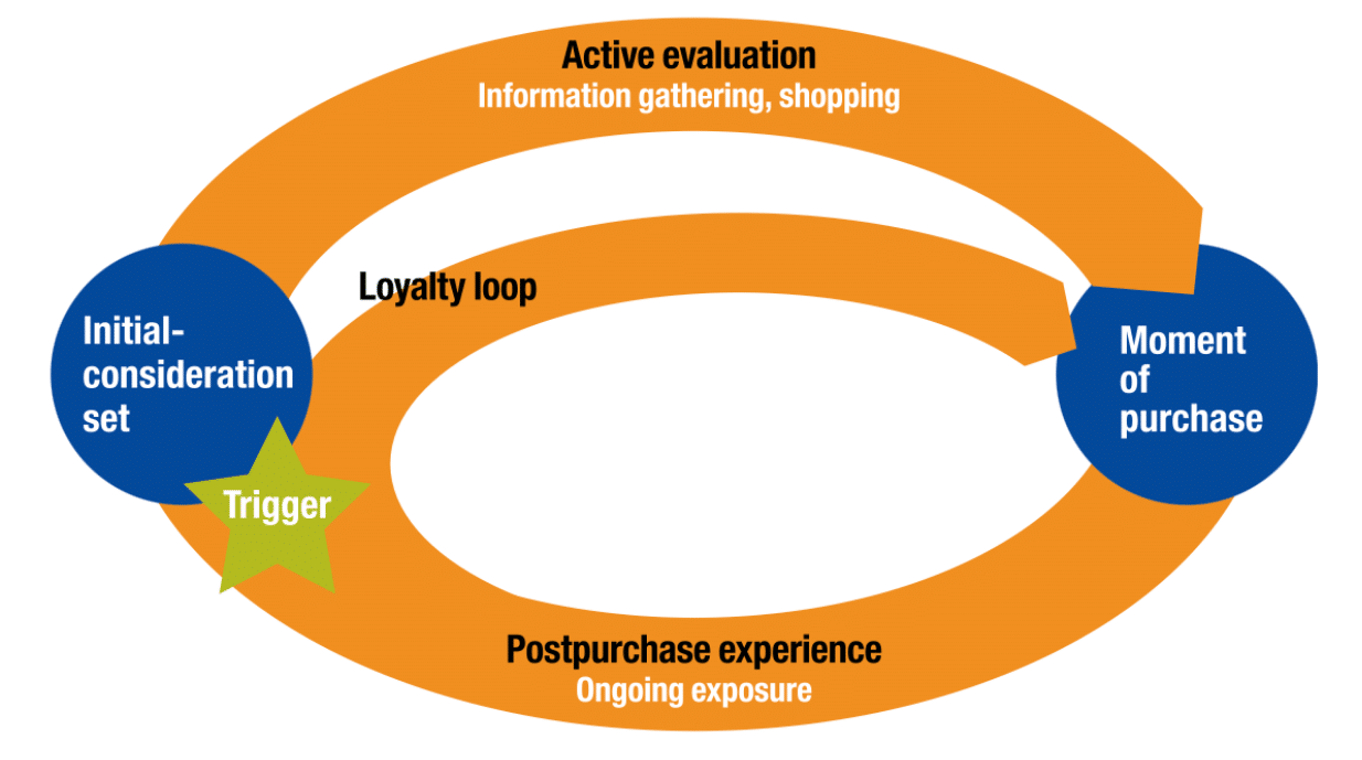 Customer Loyalty Loop: Active, Evaluation, Purchase cycle - WISMOlabs