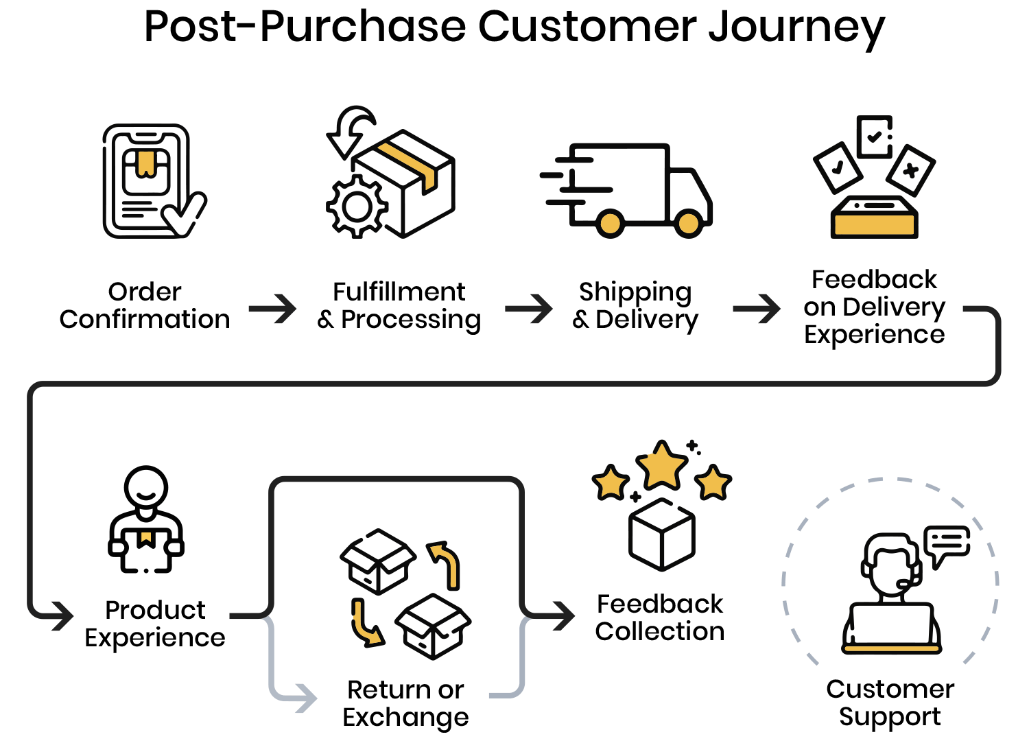 post purchase customer journey map