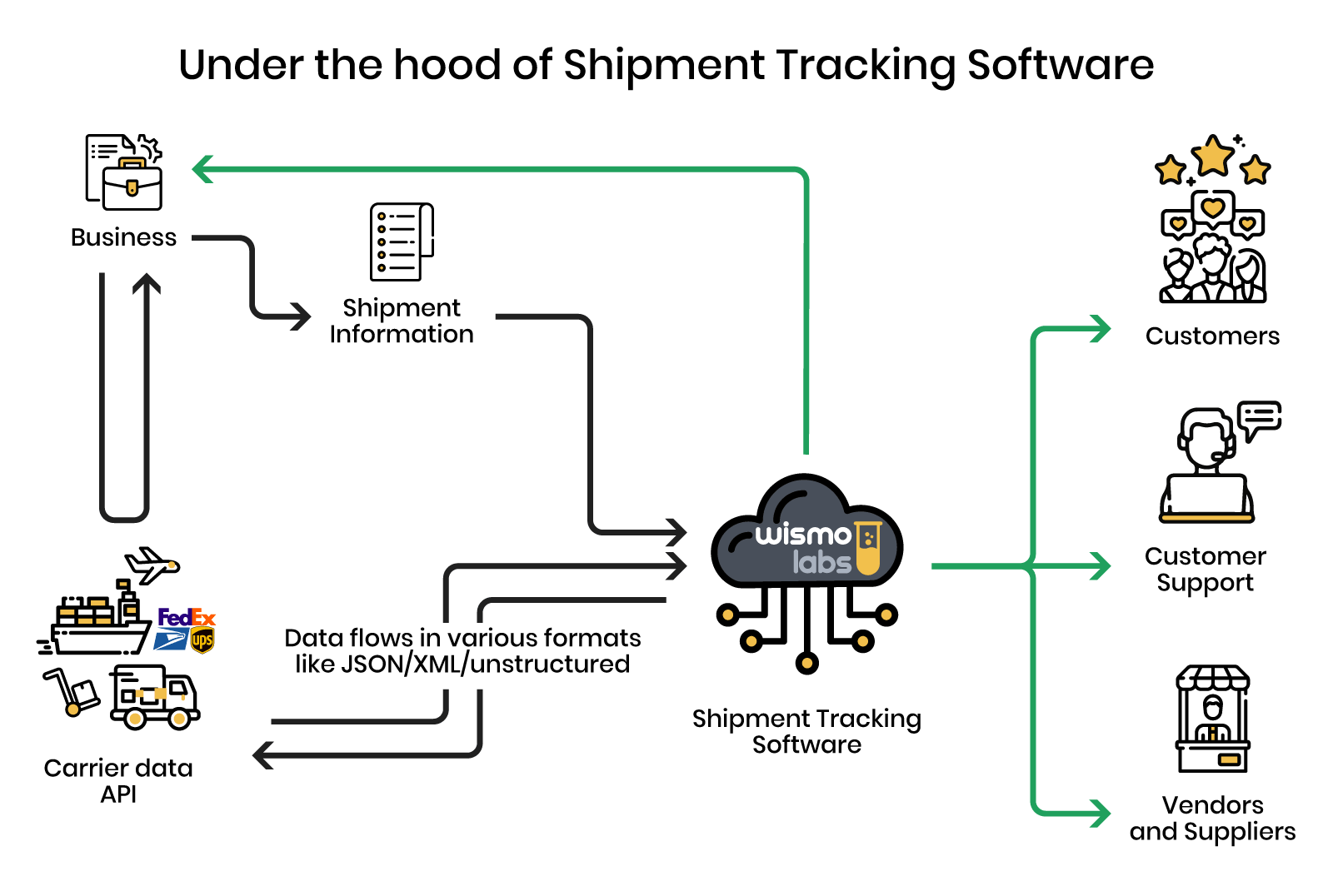Shipment tracking software: How it works