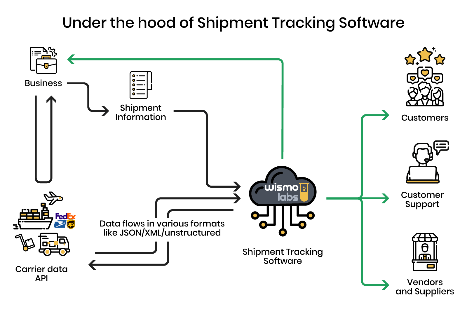 Integrate Shipment Tracking with Existing Business Systems