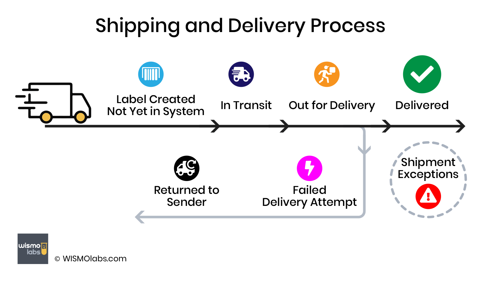 Shipping and delivery: Label created, In transit, Shipped, Out for Delivery, Delivered, Returned to Sender, Failed Delivery Attempt,Exceptions